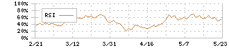 三洋貿易(3176)のRSI