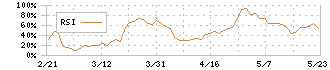 ありがとうサービス(3177)のRSI