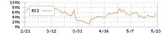 チムニー(3178)のRSI