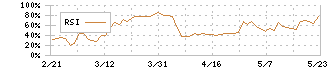 シュッピン(3179)のRSI