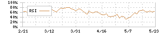 買取王国(3181)のRSI