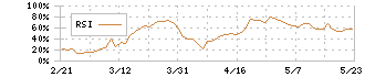 オイシックス・ラ・大地(3182)のRSI