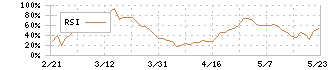 ウイン・パートナーズ(3183)のRSI