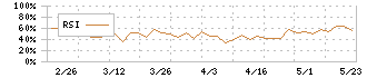 ＩＣＤＡホールディングス(3184)のRSI