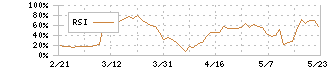 夢展望(3185)のRSI