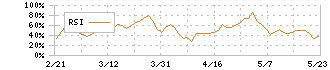 ネクステージ(3186)のRSI