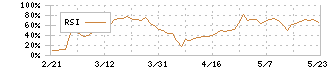 ミラタップ(3187)のRSI