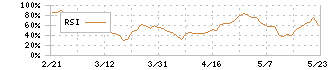 ＡＮＡＰホールディングス(3189)のRSI