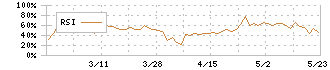 ホットマン(3190)のRSI