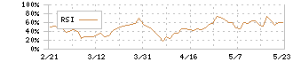 白鳩(3192)のRSI