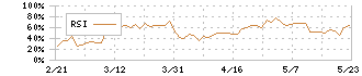 エターナルホスピタリティグループ(3193)のRSI