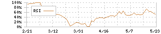 ジェネレーションパス(3195)のRSI