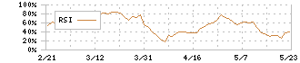 ホットランドホールディングス(3196)のRSI
