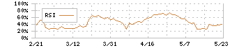 ＳＦＰホールディングス(3198)のRSI