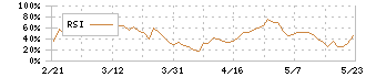 綿半ホールディングス(3199)のRSI