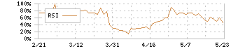 ダイトウボウ(3202)のRSI