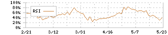 トーア紡コーポレーション(3204)のRSI