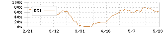 ダイドーリミテッド(3205)のRSI