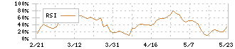 ヨシックスホールディングス(3221)のRSI