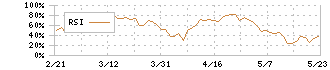 ユナイテッド・スーパーマーケット・ホールディングス(3222)のRSI