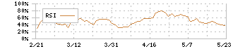 日本アコモデーションファンド投資法人(3226)のRSI