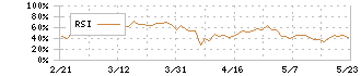 野村不動産ホールディングス(3231)のRSI