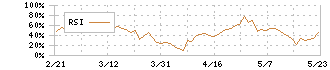 三重交通グループホールディングス(3232)のRSI