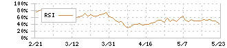 森ヒルズリート投資法人(3234)のRSI