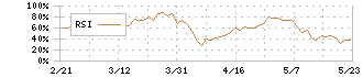 プロパスト(3236)のRSI