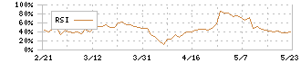 セントラル総合開発(3238)のRSI