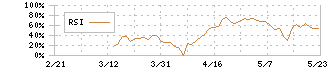 フライヤー(323A)のRSI