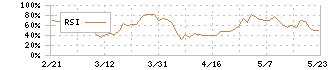 ディア・ライフ(3245)のRSI