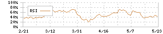 コーセーアールイー(3246)のRSI