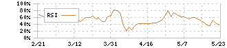 アールエイジ(3248)のRSI