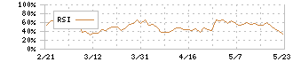 産業ファンド投資法人(3249)のRSI