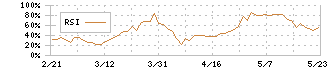 地主(3252)のRSI