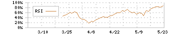 ＴＥＮＴＩＡＬ(325A)のRSI