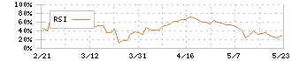 エスポア(3260)のRSI