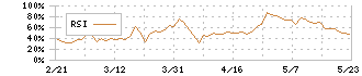 グランディーズ(3261)のRSI