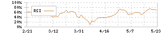 ファンドクリエーショングループ(3266)のRSI