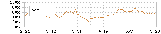 フィル・カンパニー(3267)のRSI