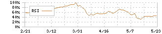 ＴＨＥグローバル社(3271)のRSI