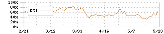 ＪＰＭＣ(3276)のRSI