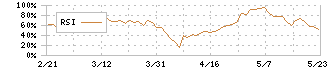 サンセイランディック(3277)のRSI