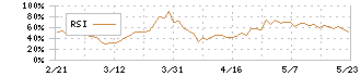 アクティビア・プロパティーズ投資法人(3279)のRSI