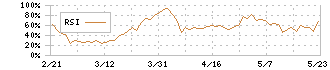 エストラスト(3280)のRSI