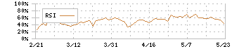 ＧＬＰ投資法人(3281)のRSI