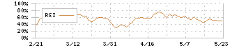 コンフォリア・レジデンシャル投資法人(3282)のRSI