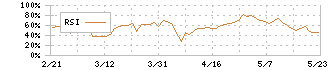 フージャースホールディングス(3284)のRSI