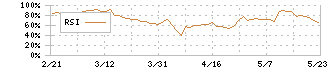 トラストホールディングス(3286)のRSI